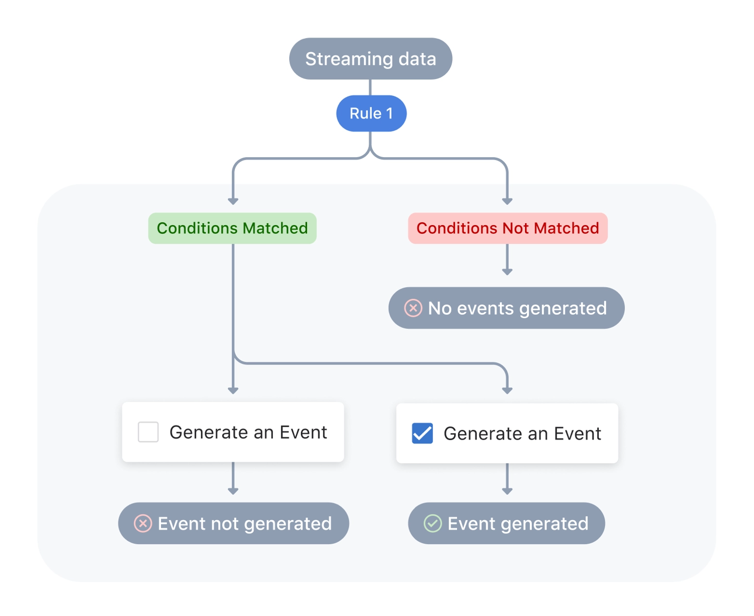 A flow diagram showing the results of condition matching and checkbox enabling and disabling for event generation